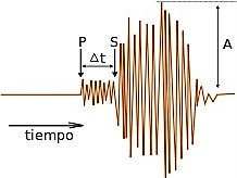 Escala sismológica de Richter Qué es origen quién la desarrollo